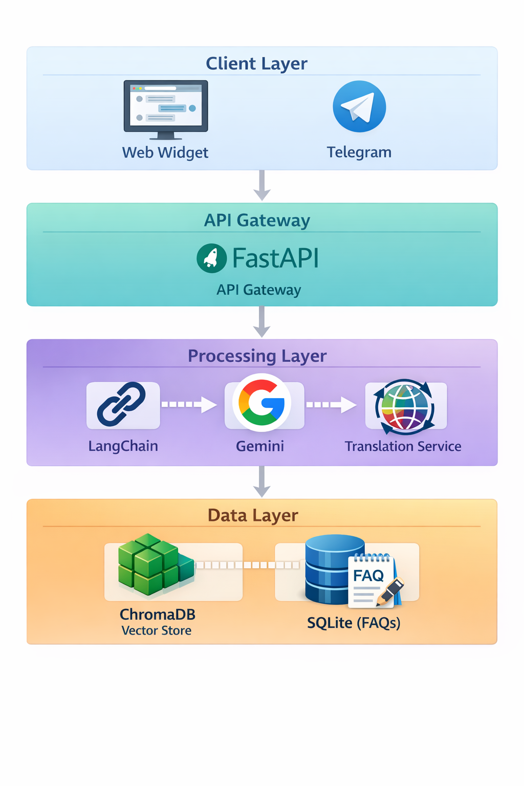 System Architecture Overview