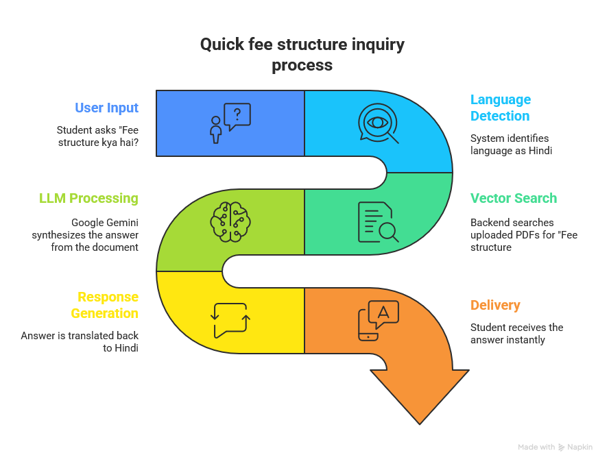 Request & Localization Flow